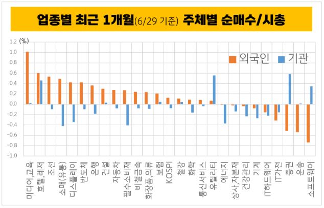 업종별 최근 1개월 투자주체별 순매수 상위 테마 및 시총 (6/29 기준)